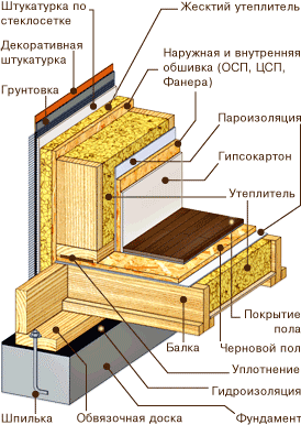 Цокольное перекрытие платформа — Штукатурный фасад